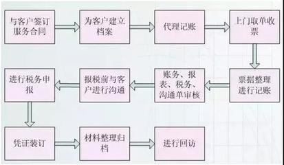 会计工作中的4张实操流程表,收藏备用!